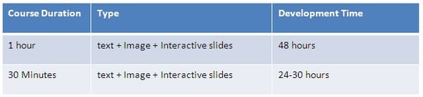 The time taken to develop half an hour and one-hour course using Articulate Storyline