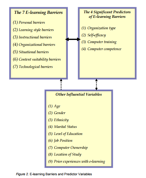 The Seven Elearning Barriers Facing Employees