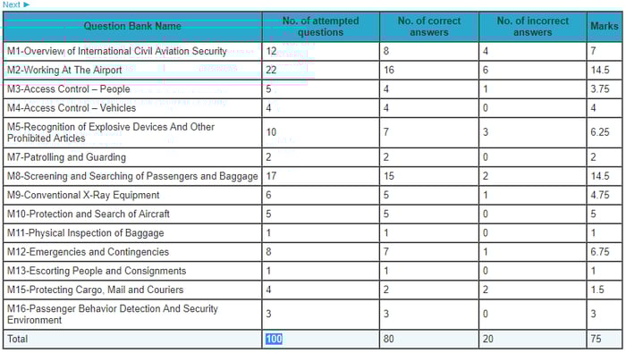 Question bank wise scoring