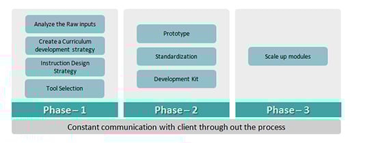 3 Phase Process
