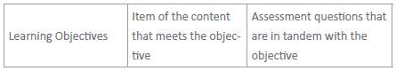 Map the assessments to the learning objectives and the content