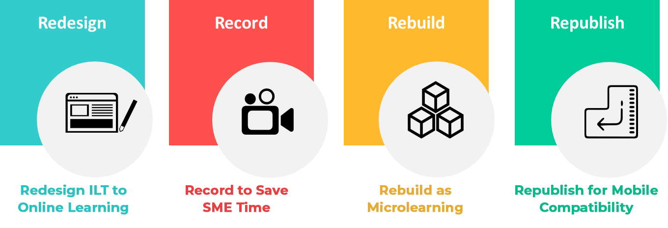 The 4Rs of Rapid eLearning Design and Development