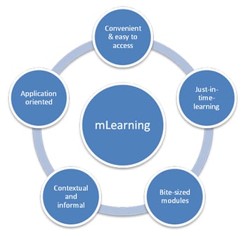 5 Features that Define mLearning