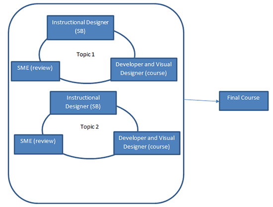 How to Develop an E-learning Curriculum in 3 Days