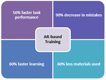 AR-based Training