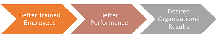 Better trained employees achieve organizational goals