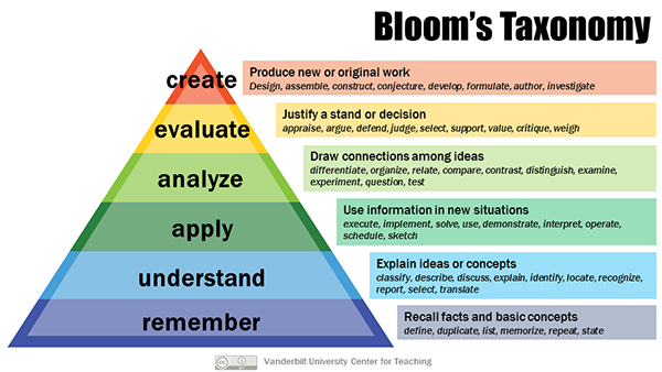 Bloom’s-Taxonomy