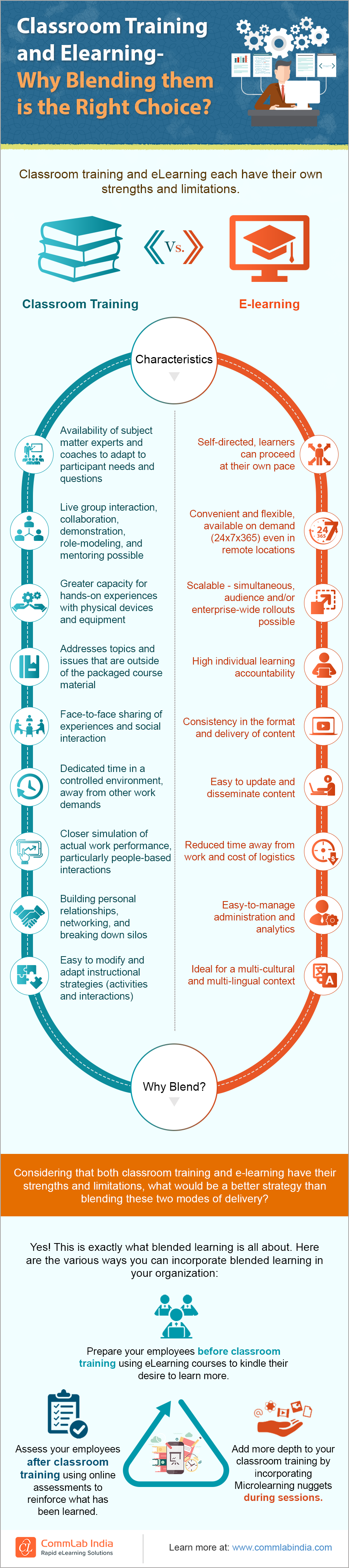Classroom Training and eLearning – Why Blending them is the Right Choice? [Infographic]