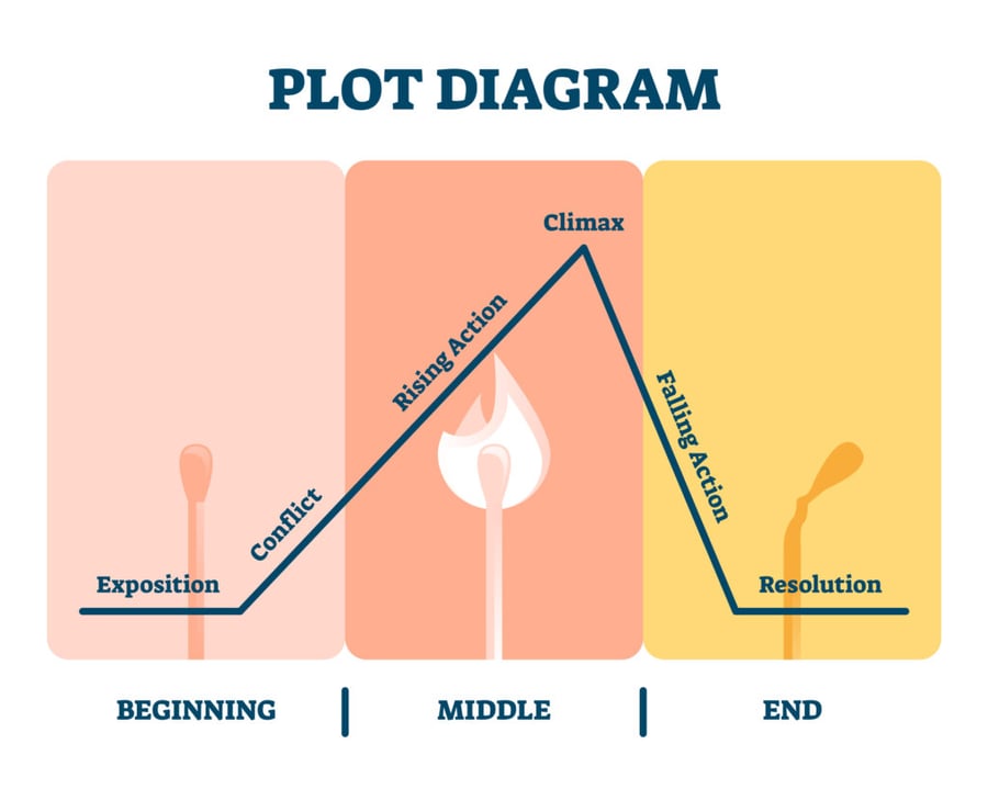 Conflict-Resolution Linearity in Storytelling