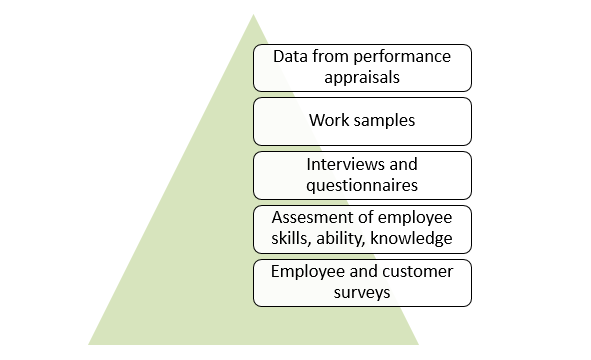 Data Sources to Conduct TNA at the Individual Level