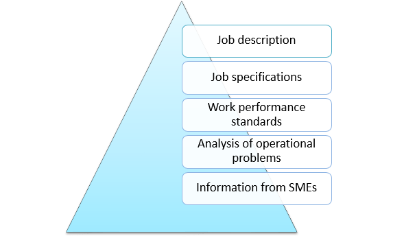 Data Sources for Operational Level TNA