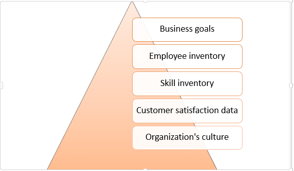 Data Sources used to Conduct TNA at the Organizational Level