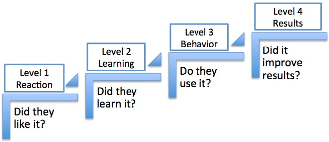 Kirkpatrick Model of Evaluation – 4 Levels Overview