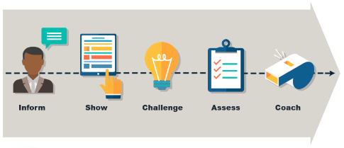 How can we help them learn to do the tasks