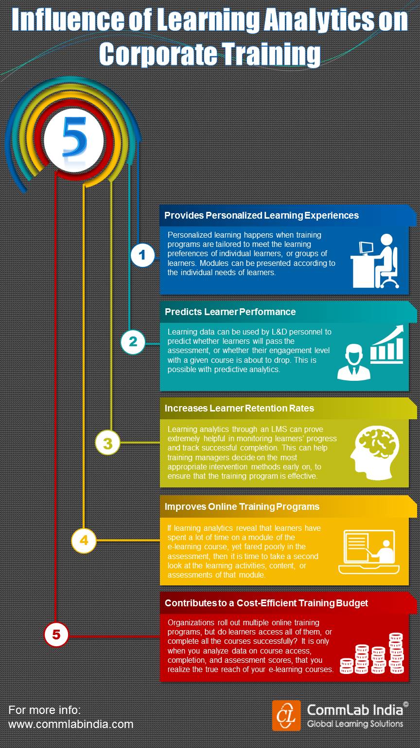Influence of Learning Analytics on Corporate Training [Infographic]