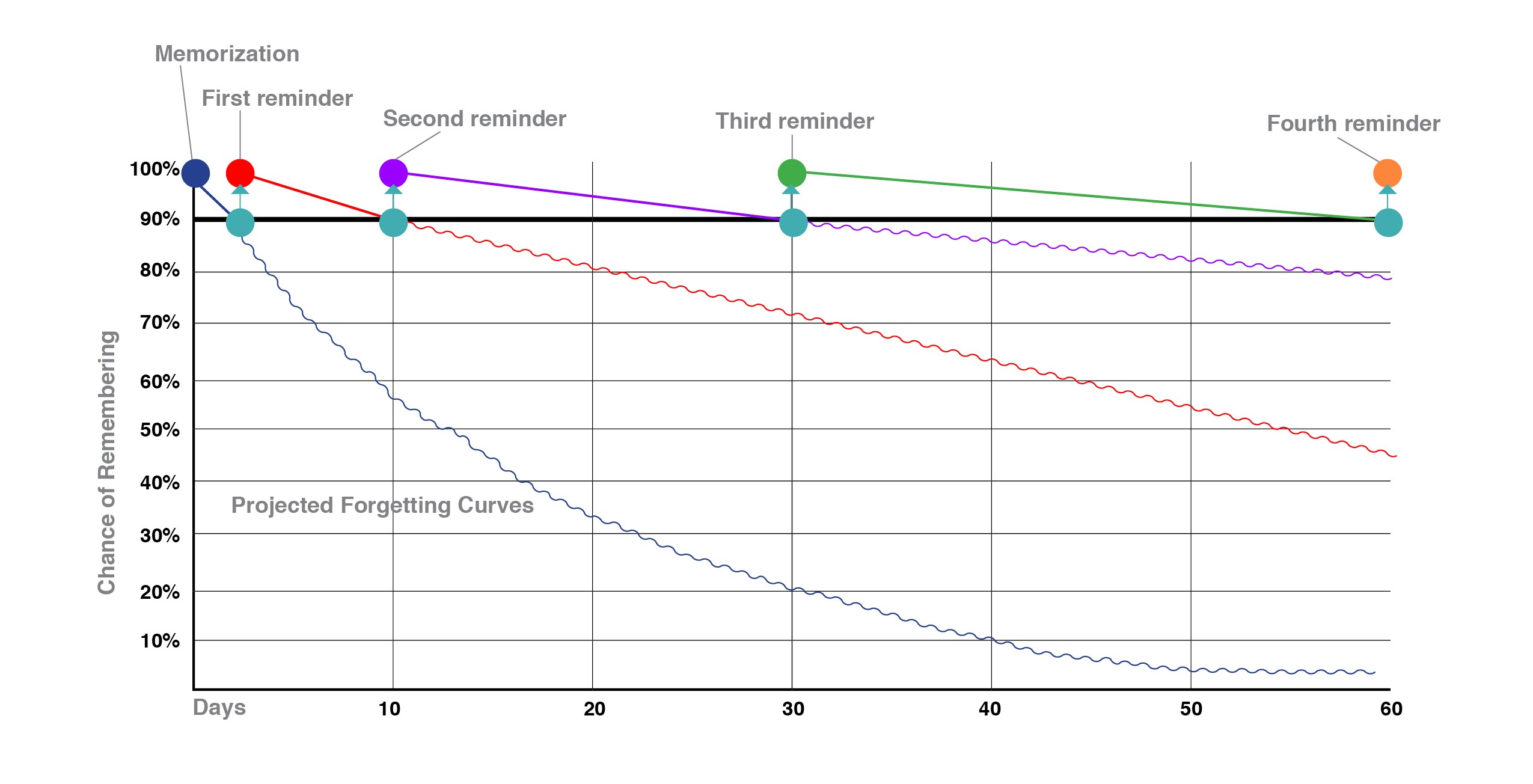 Principle of spaced learning