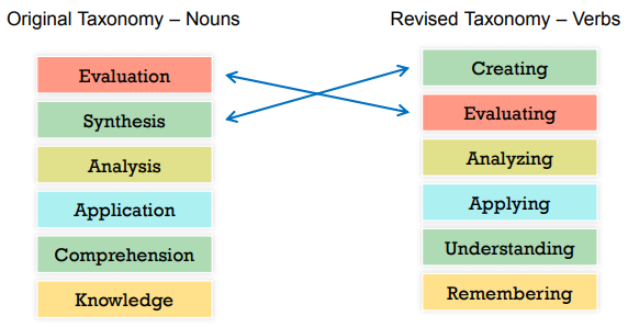 Revised-Bloom’s-Taxonomy