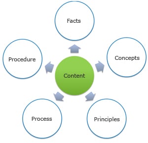 Arrange the objectives and contents in a sequence