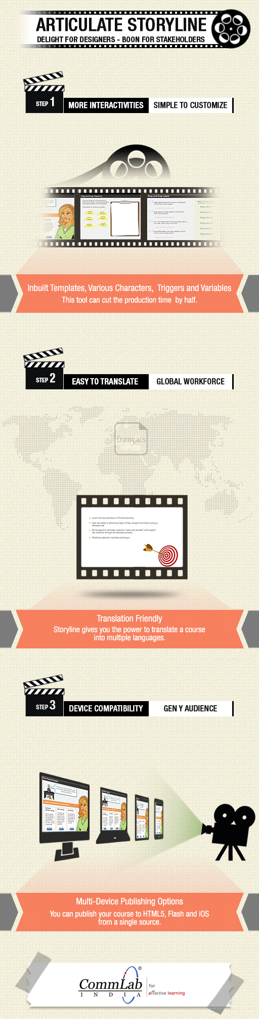 Articulate Storyline: Delight for Designers – Boon for Stakeholders – An Infographic