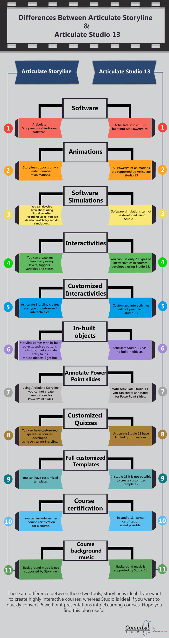 Articulate Storyline and Articulate Studio 13 Differences [Infographic]