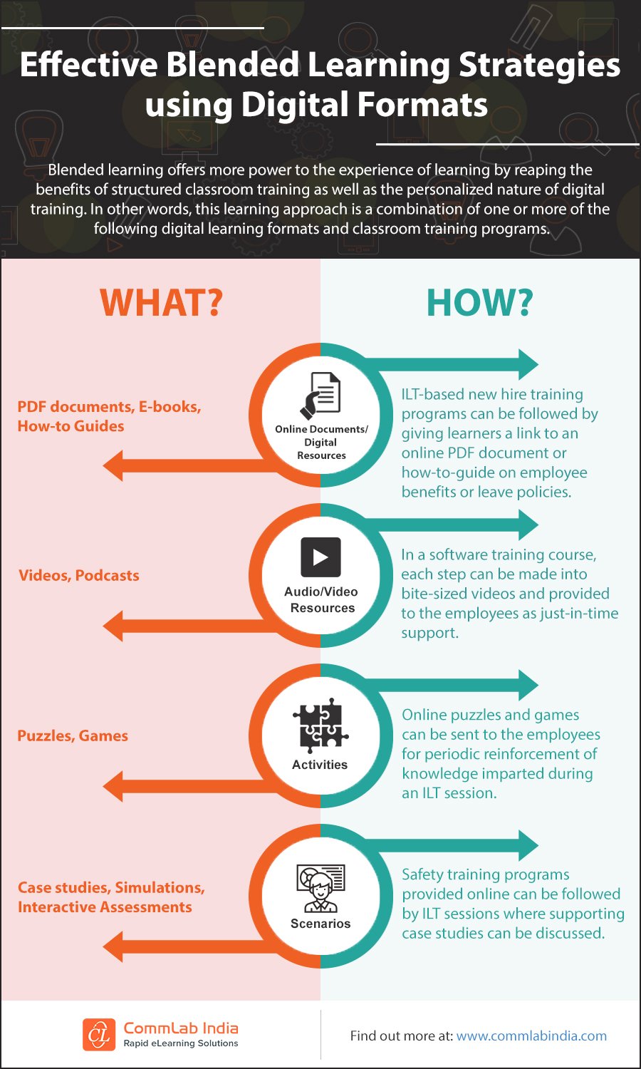 Effective Blended Learning Strategies using Digital Formats [Infographic]