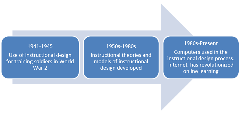 Bloom's Taxonomy of the Cognitive Domain 
