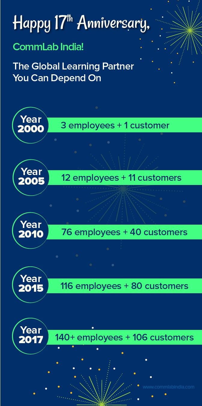 CommLab India - 17th Anniversary Celebrations [Infographic]