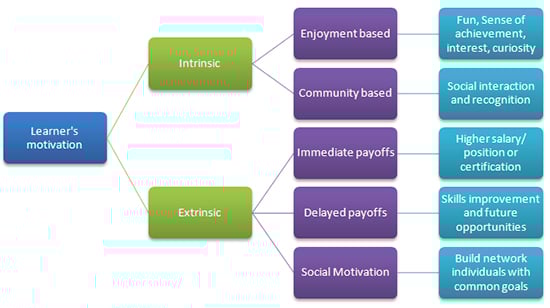Motivational Factors to Consider in E-learning & LMS Design