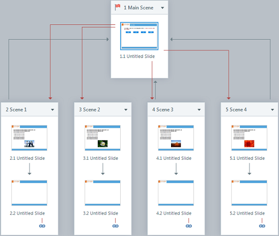 Create branching scenes