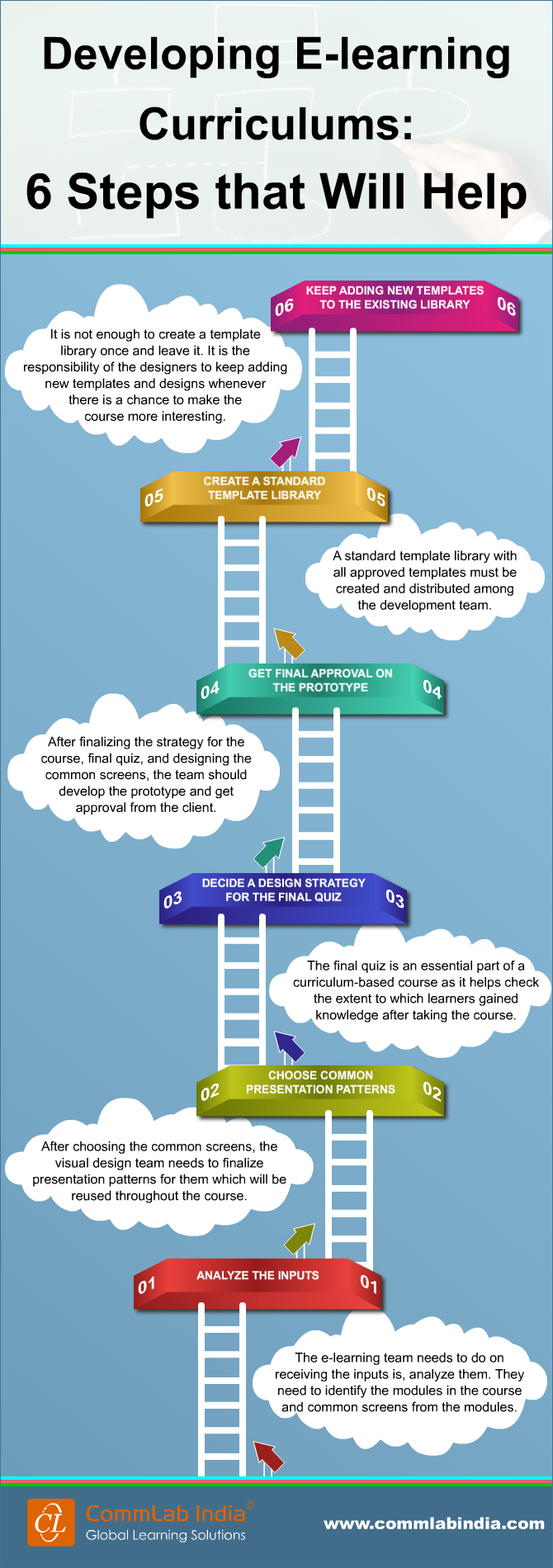 Developing E-learning Curriculums: 6 Steps that Will Help [Infographic]