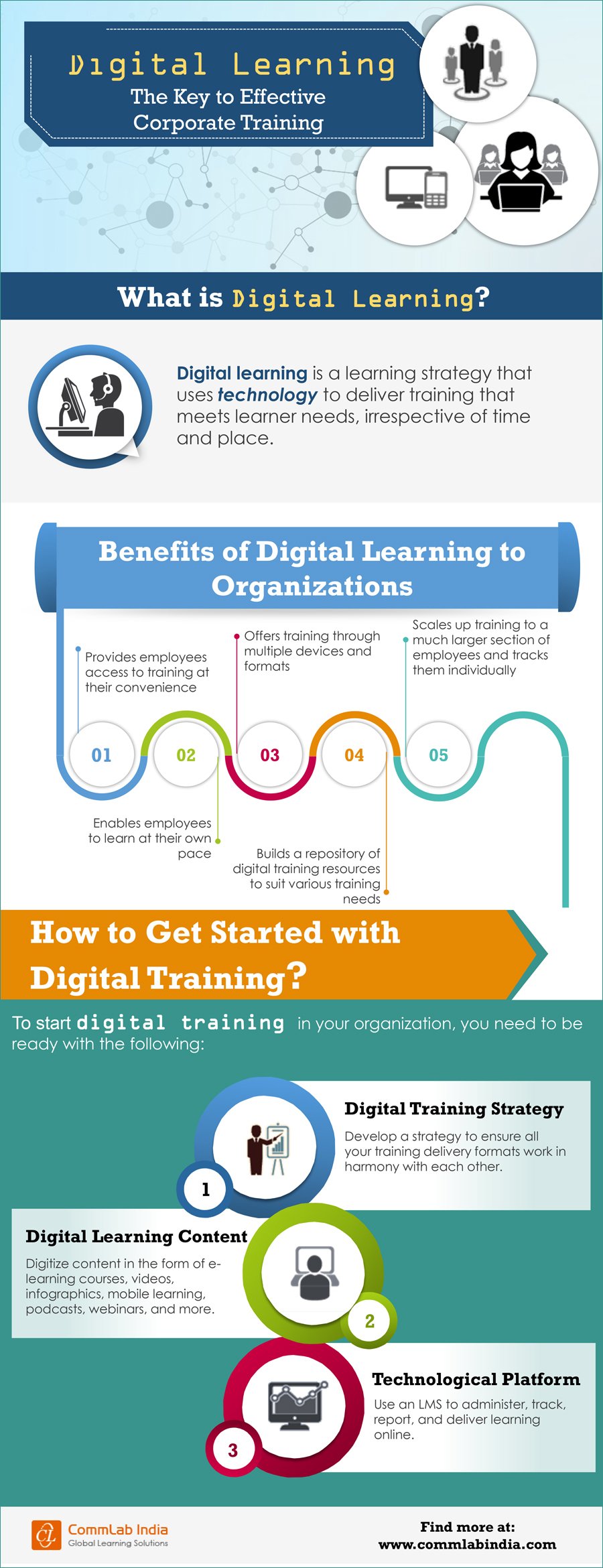 Digital Learning: The Key to Effective Corporate Training[Infographic]