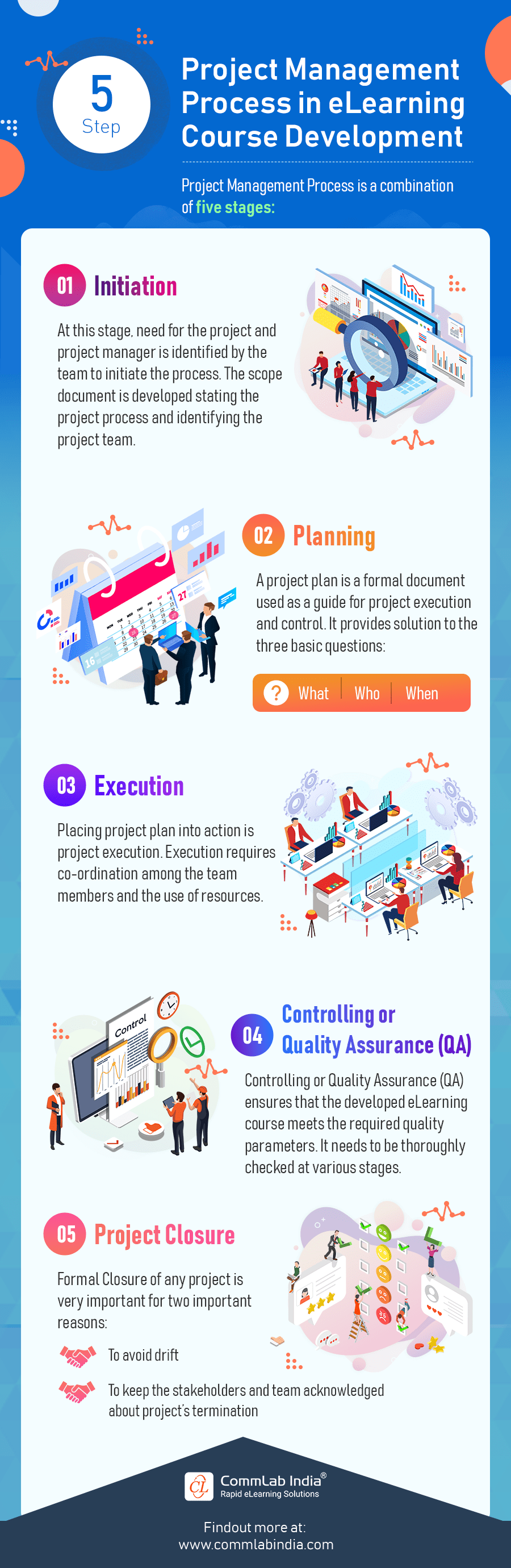 eLearning Design and Development: 5 Stages of Project Management Process