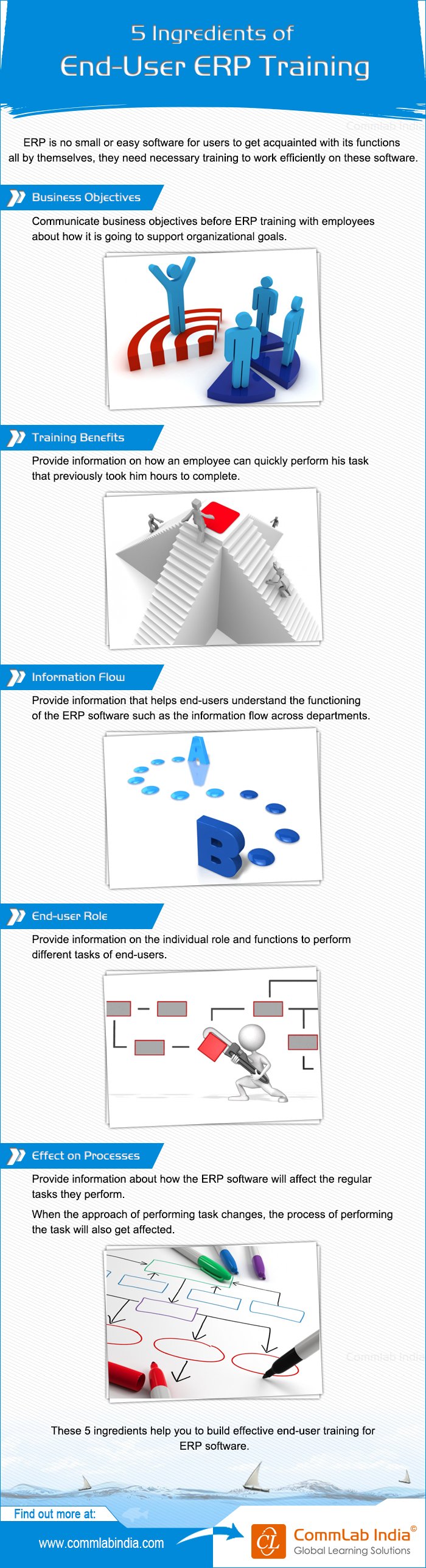 5 Ingredients for End User ERP Training [Infographic]