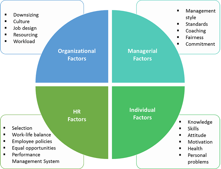 Factors affecting employee performance