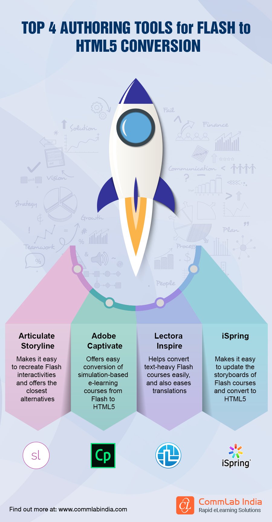 Top 4 Authoring Tools for Flash to HTML5 Conversion [Infographic]