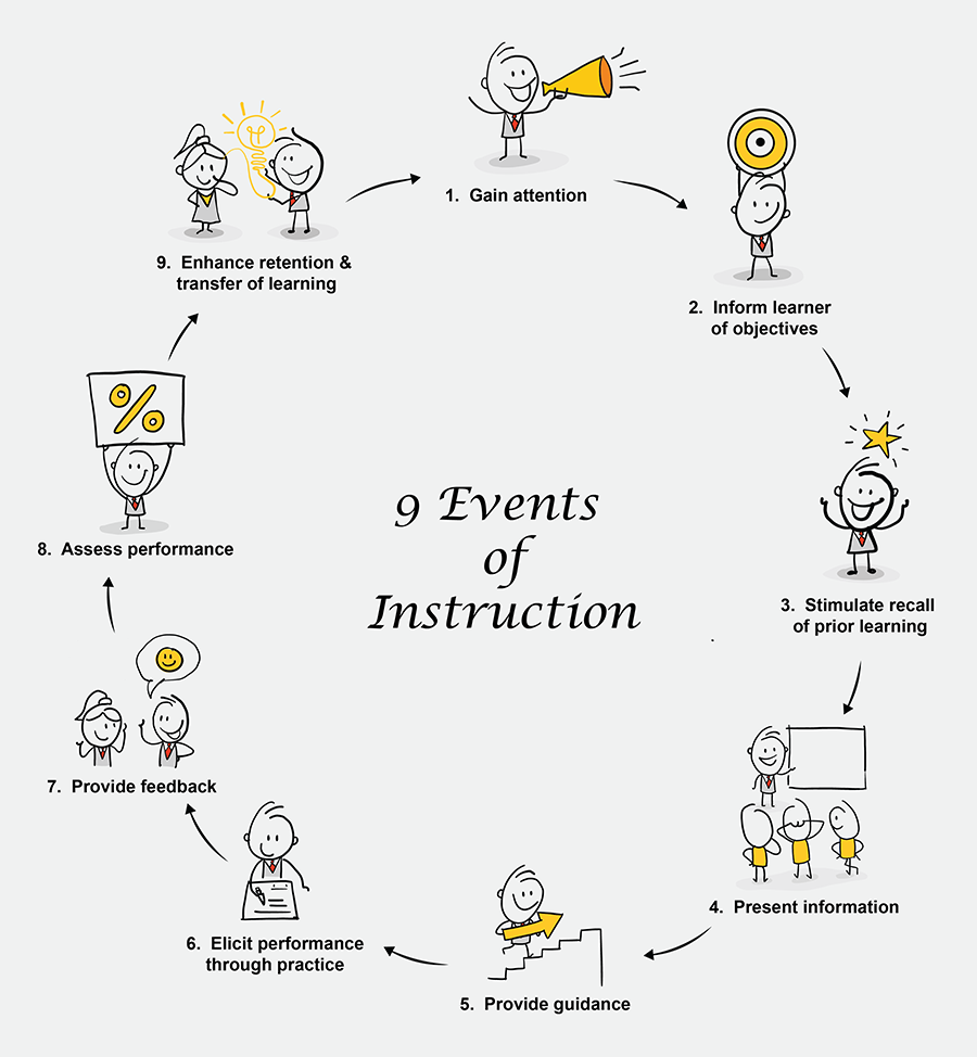 Gagne's Nine Events of Instruction
