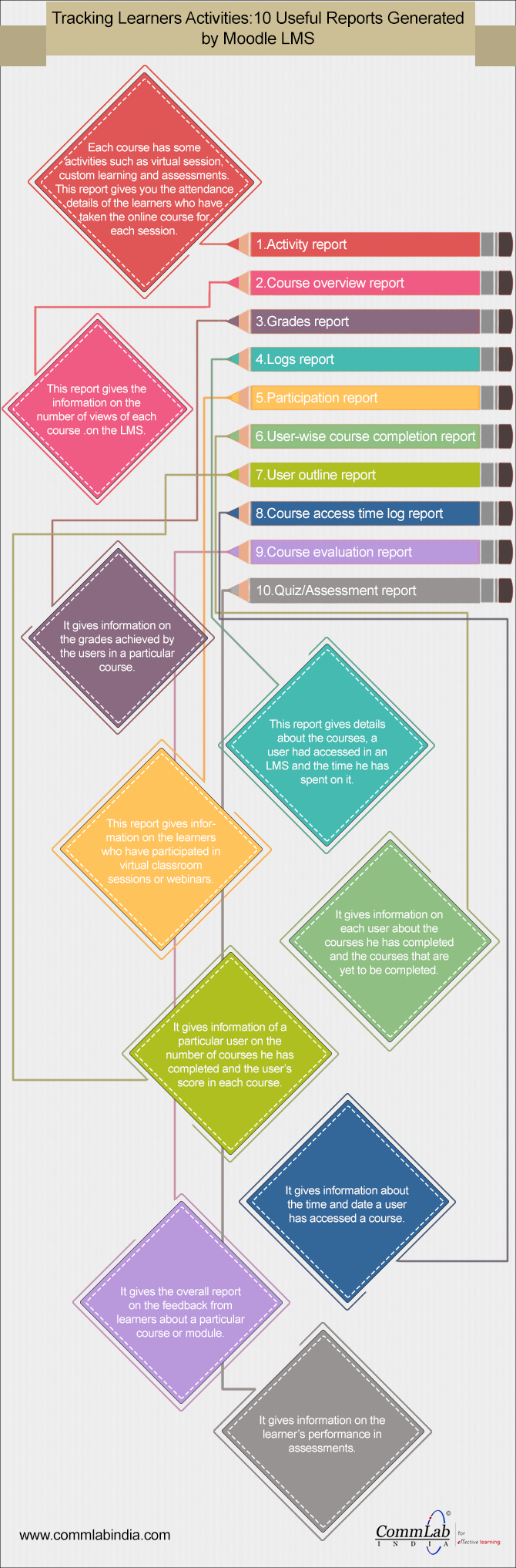 Tracking Learners Activities: 10 Useful Reports Generated by Moodle LMS [Infographic]