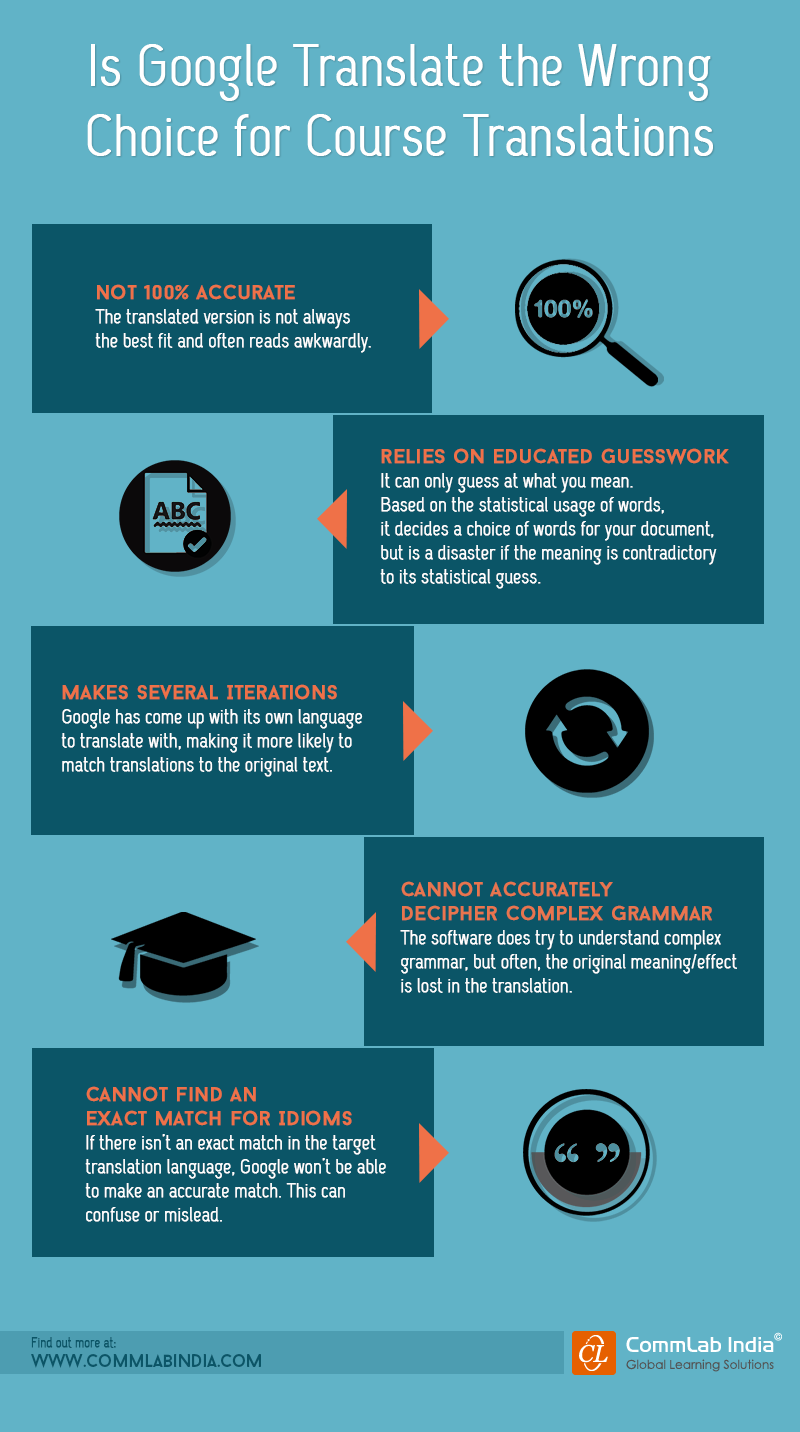 Is Google Translate the Wrong Choice for Course Translations [Infographic]