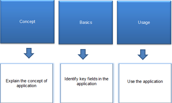 Present learning objectives in the form of flip cards