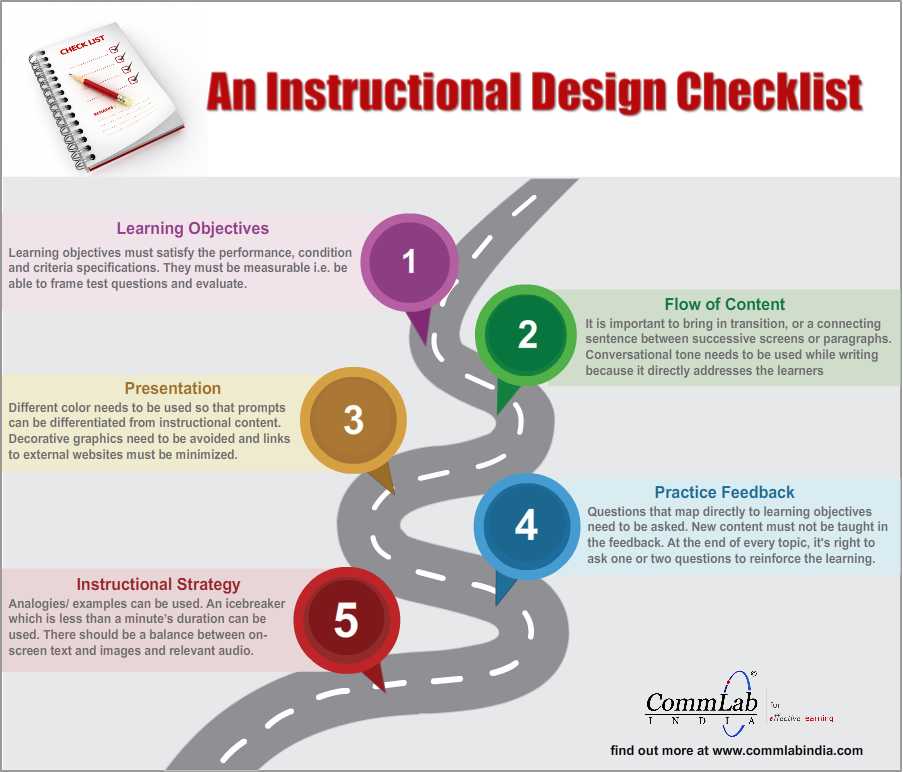 An Instructional Design Checklist [Infographic]