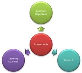 Learning design process