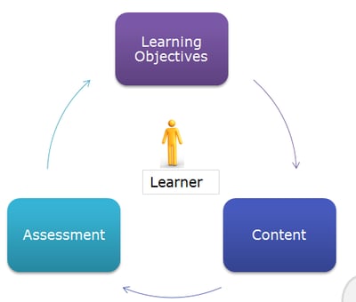 Learning Objectives Aligned