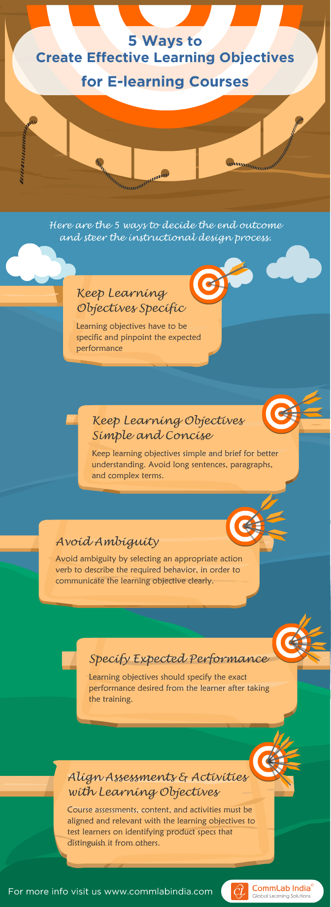 E-learning Learning Objectives: 5 Ways to Effectiveness