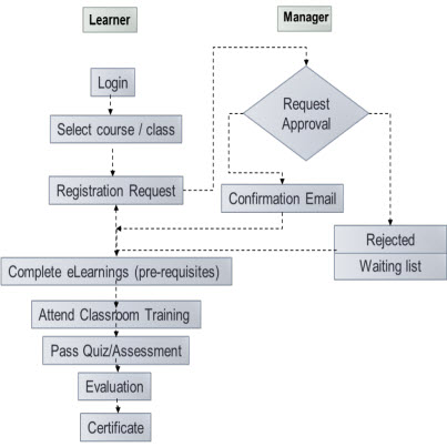 Benefits of Creating Learning Paths in MOODLE LMS