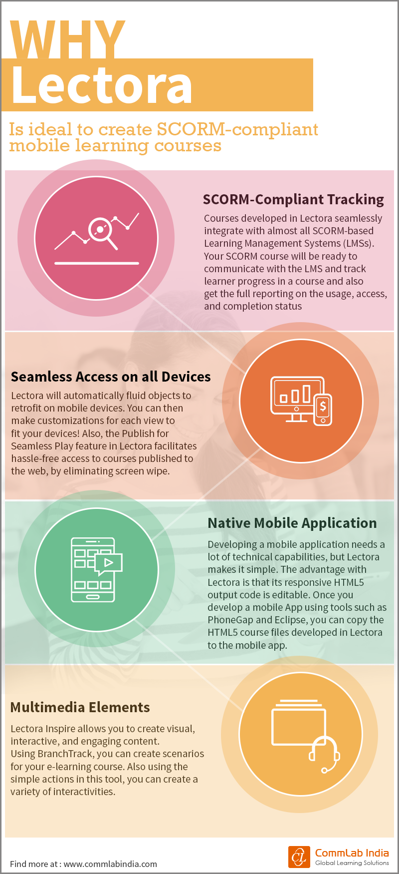 Why Lectora is Ideal to Create SCORM-compliant Mobile Learning Courses [Infographic]