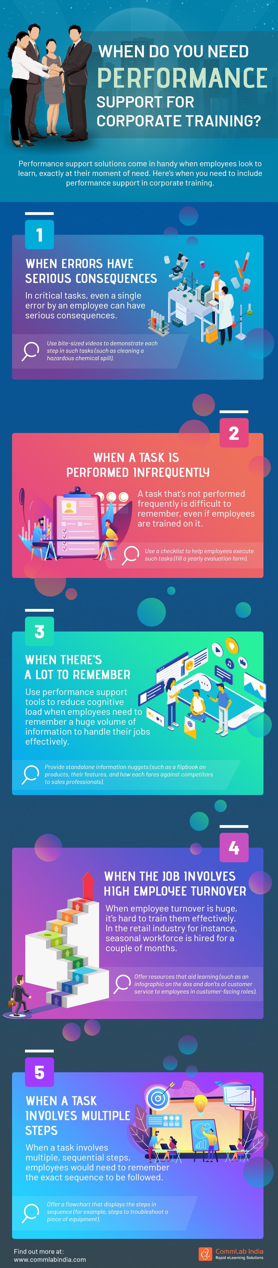 When Do You Need Performance Support for Corporate Training? [Infographic]