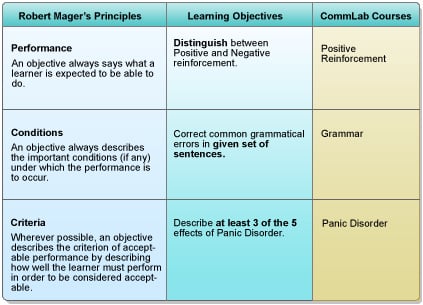 Robert Mager’s Performance-based Learning Objectives
