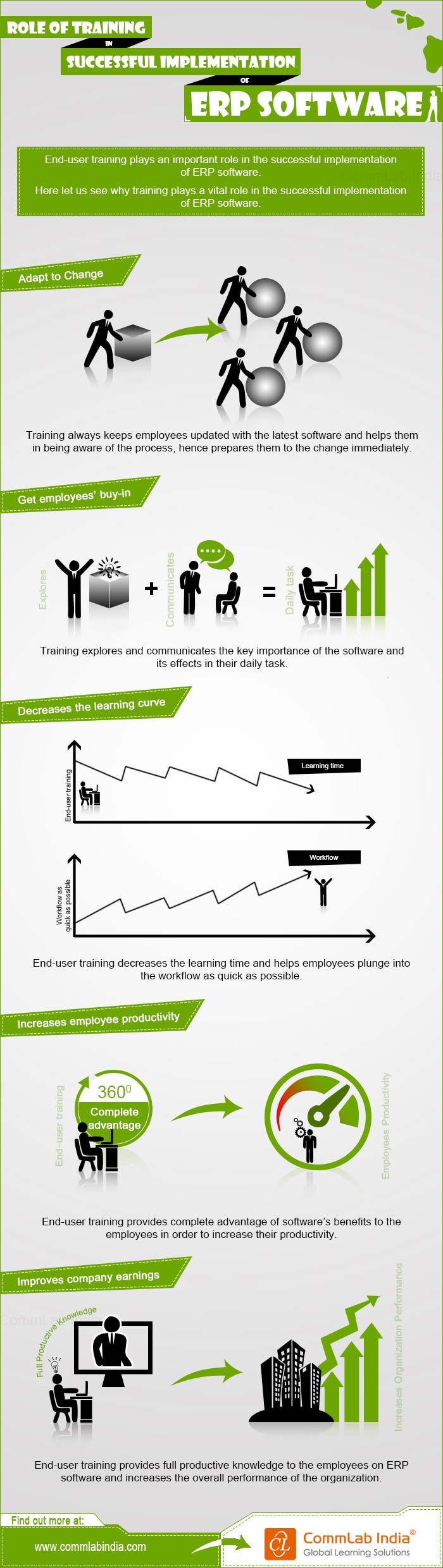 Role of Training in Successful Implementation of ERP System [Infographic]