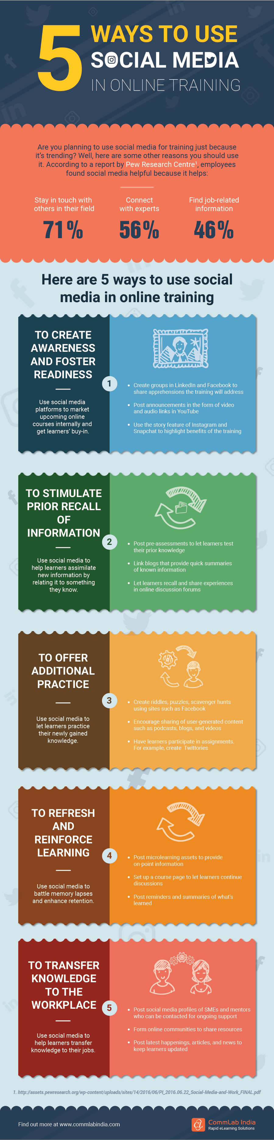5 Ways to Use Social Media in Online Training [Infographic]