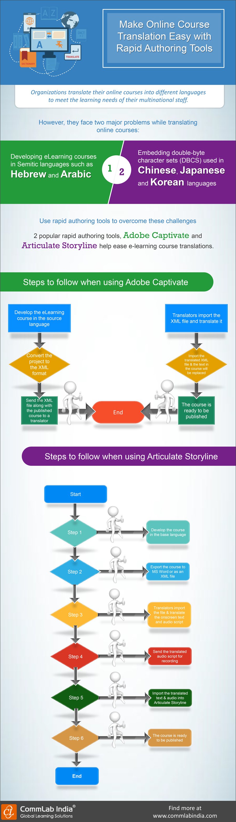 Make Online Course Translation Easy with Rapid Authoring Tools [Infographic]
